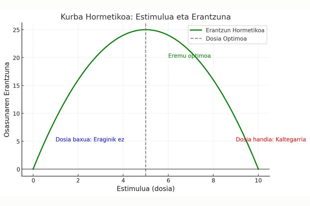 Kurba Hormetikoa: Estimulua eta Erantzuna